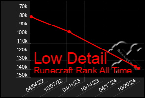 Total Graph of Low Detail