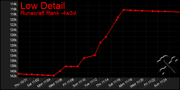 Last 31 Days Graph of Low Detail