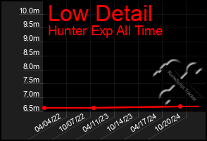 Total Graph of Low Detail