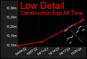 Total Graph of Low Detail