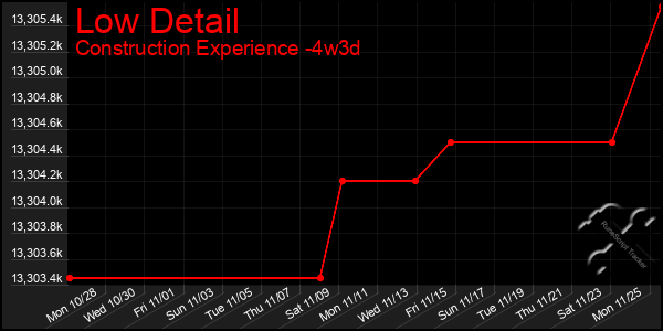 Last 31 Days Graph of Low Detail