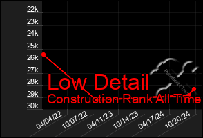 Total Graph of Low Detail