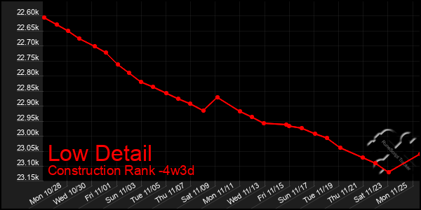 Last 31 Days Graph of Low Detail