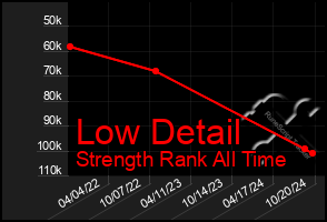 Total Graph of Low Detail