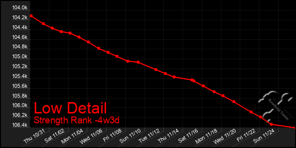 Last 31 Days Graph of Low Detail