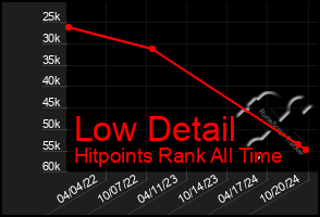 Total Graph of Low Detail