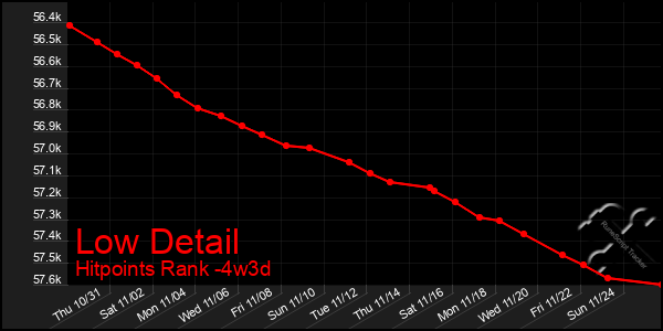 Last 31 Days Graph of Low Detail