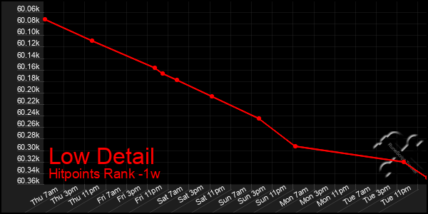 Last 7 Days Graph of Low Detail