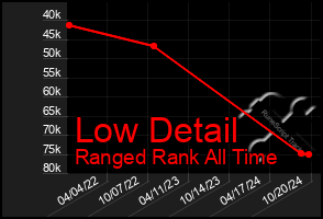 Total Graph of Low Detail