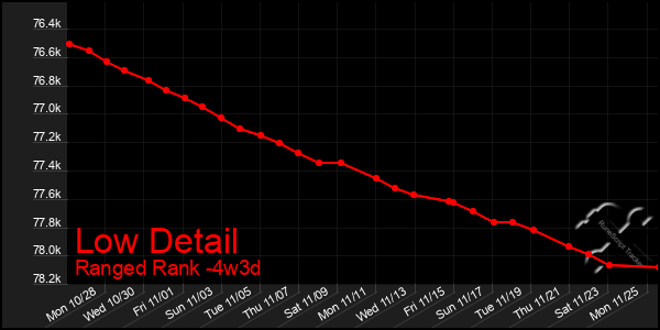 Last 31 Days Graph of Low Detail