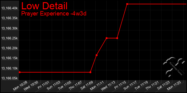 Last 31 Days Graph of Low Detail