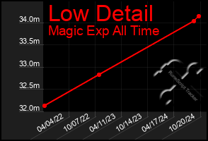 Total Graph of Low Detail