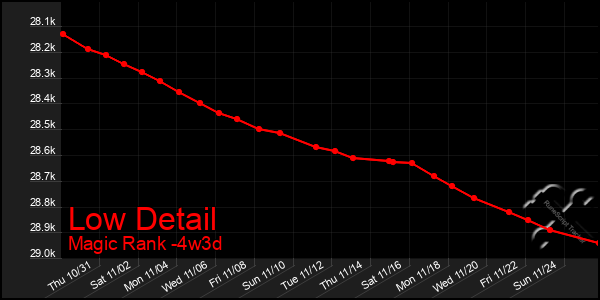 Last 31 Days Graph of Low Detail