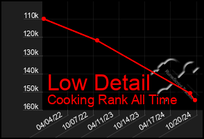 Total Graph of Low Detail