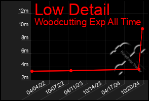 Total Graph of Low Detail