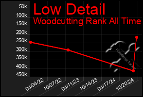 Total Graph of Low Detail