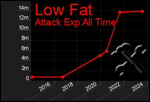 Total Graph of Low Fat