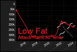 Total Graph of Low Fat