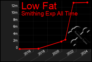 Total Graph of Low Fat