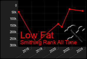 Total Graph of Low Fat