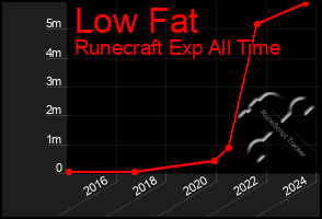 Total Graph of Low Fat