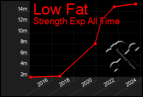 Total Graph of Low Fat