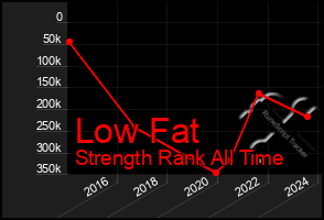 Total Graph of Low Fat