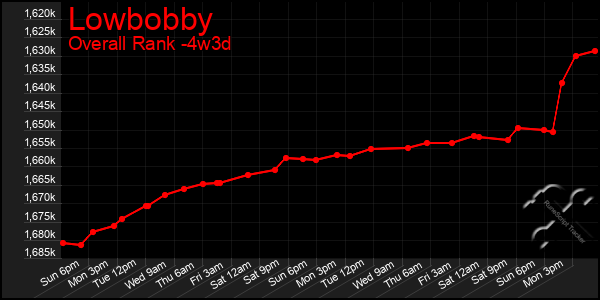 Last 31 Days Graph of Lowbobby