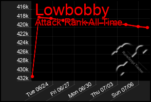 Total Graph of Lowbobby