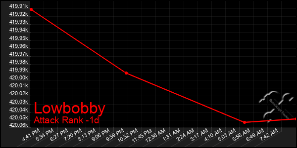 Last 24 Hours Graph of Lowbobby