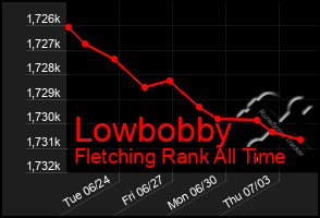 Total Graph of Lowbobby