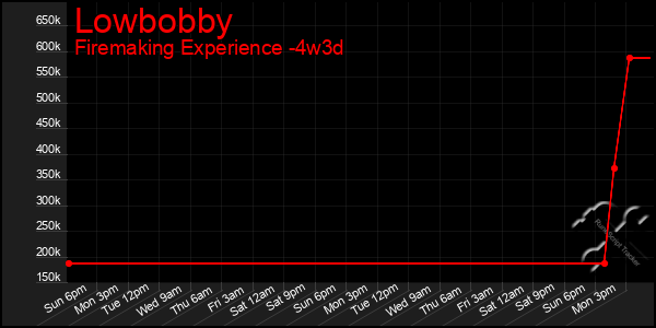Last 31 Days Graph of Lowbobby