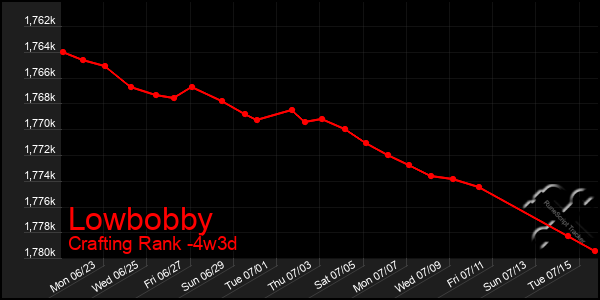 Last 31 Days Graph of Lowbobby