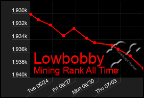 Total Graph of Lowbobby