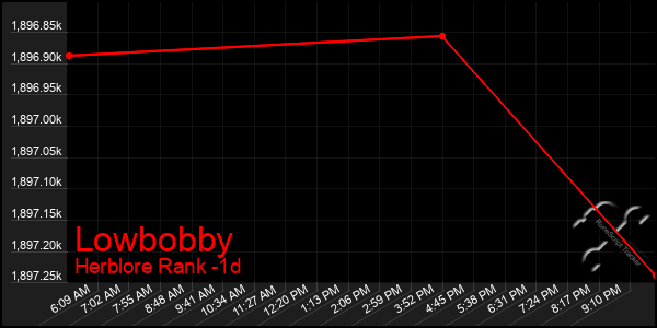 Last 24 Hours Graph of Lowbobby