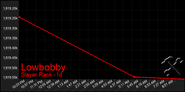Last 24 Hours Graph of Lowbobby