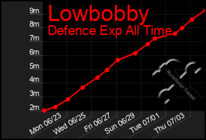 Total Graph of Lowbobby