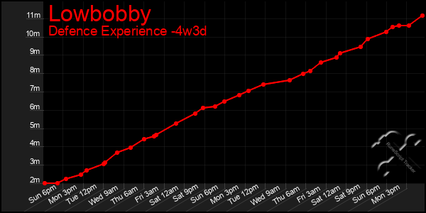 Last 31 Days Graph of Lowbobby