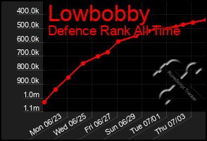 Total Graph of Lowbobby