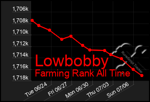 Total Graph of Lowbobby