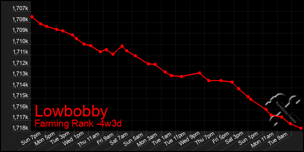 Last 31 Days Graph of Lowbobby