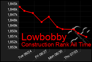 Total Graph of Lowbobby