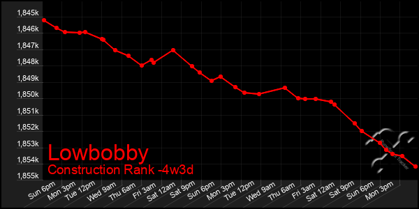 Last 31 Days Graph of Lowbobby