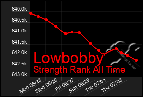 Total Graph of Lowbobby