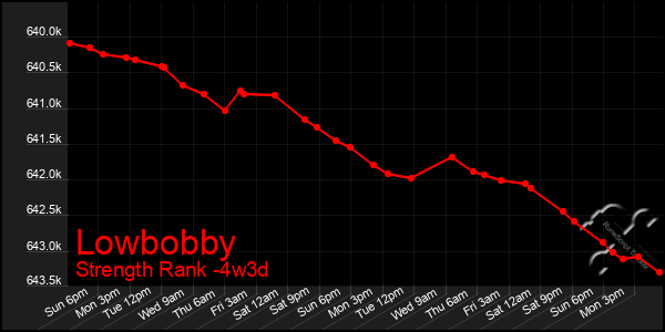 Last 31 Days Graph of Lowbobby
