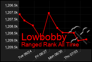 Total Graph of Lowbobby