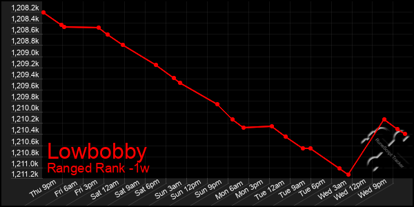 Last 7 Days Graph of Lowbobby