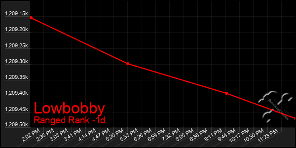 Last 24 Hours Graph of Lowbobby