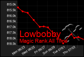 Total Graph of Lowbobby