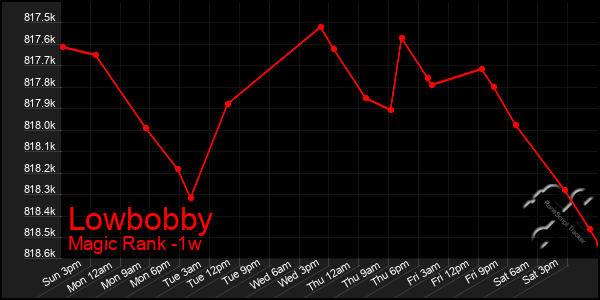 Last 7 Days Graph of Lowbobby